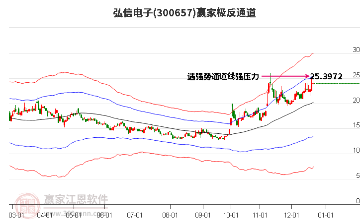 300657弘信電子贏家極反通道工具