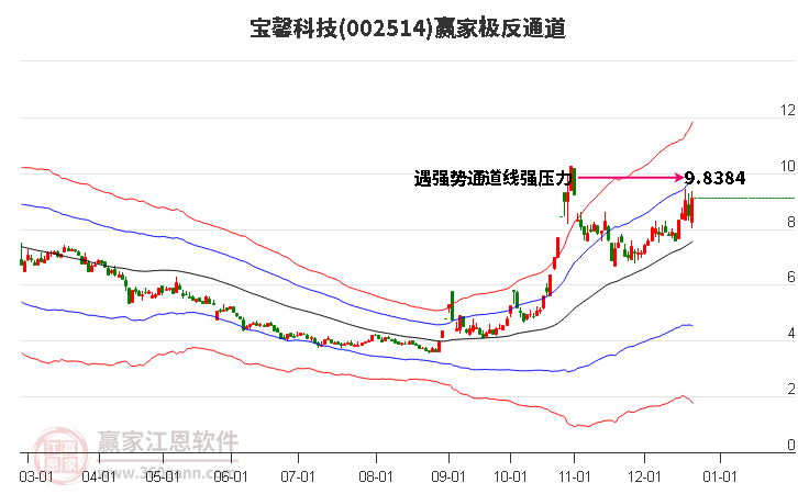 002514寶馨科技贏家極反通道工具