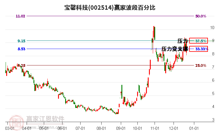 002514寶馨科技贏家波段百分比工具