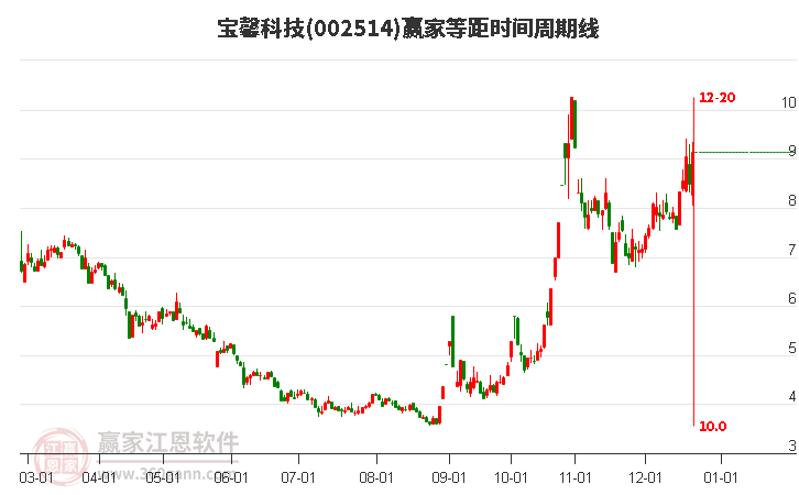 002514寶馨科技贏家等距時間周期線工具