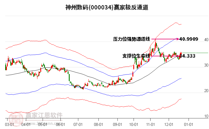 000034神州數(shù)碼贏家極反通道工具