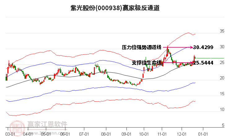 000938紫光股份贏家極反通道工具