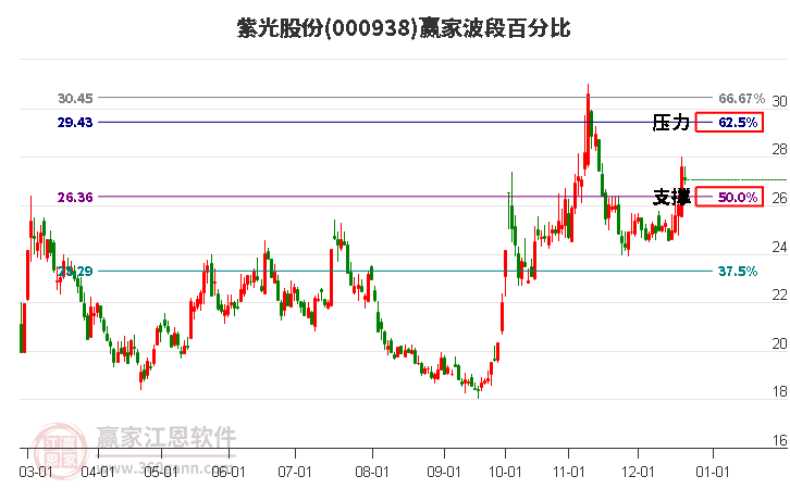 000938紫光股份贏家波段百分比工具