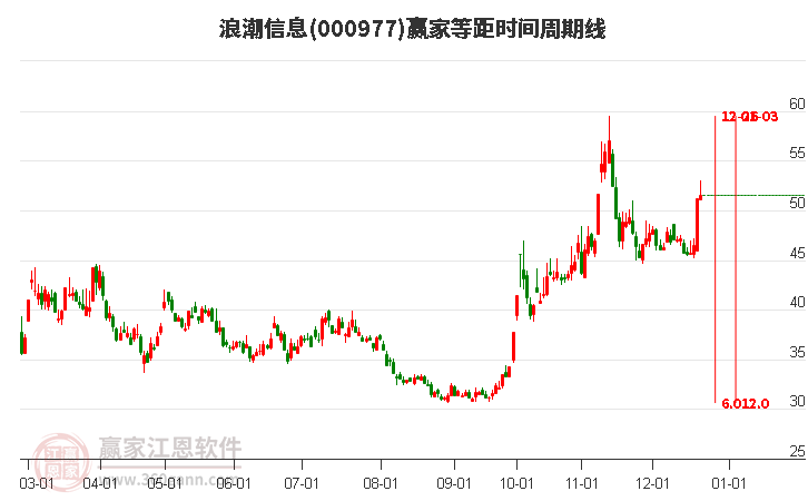 000977浪潮信息贏家等距時間周期線工具