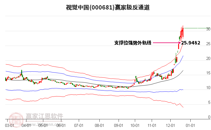 000681視覺中國贏家極反通道工具