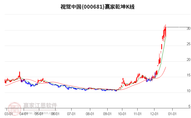 000681視覺中國贏家乾坤K線工具