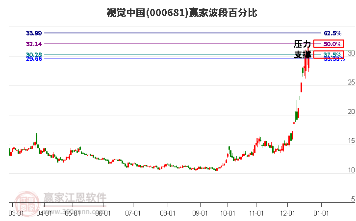 000681視覺中國贏家波段百分比工具