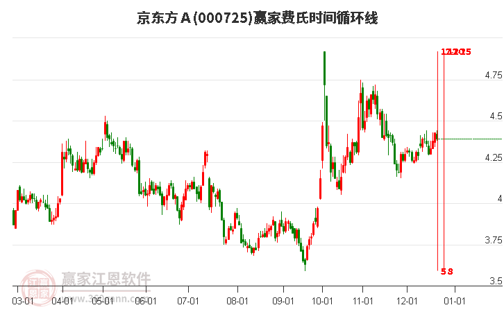 000725京東方Ａ贏家費氏時間循環線工具