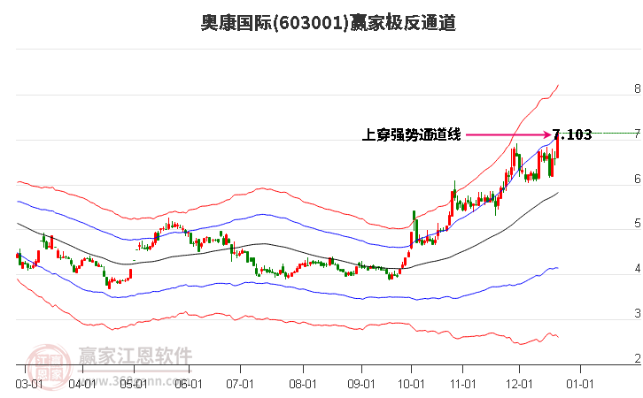 603001奧康國際贏家極反通道工具