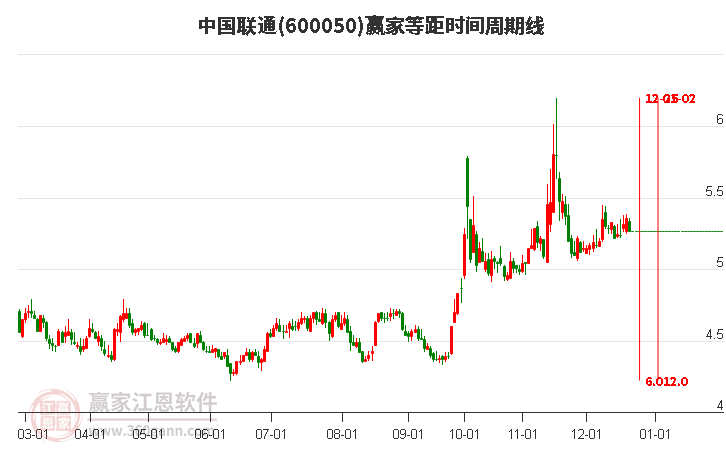 600050中國聯通贏家等距時間周期線工具