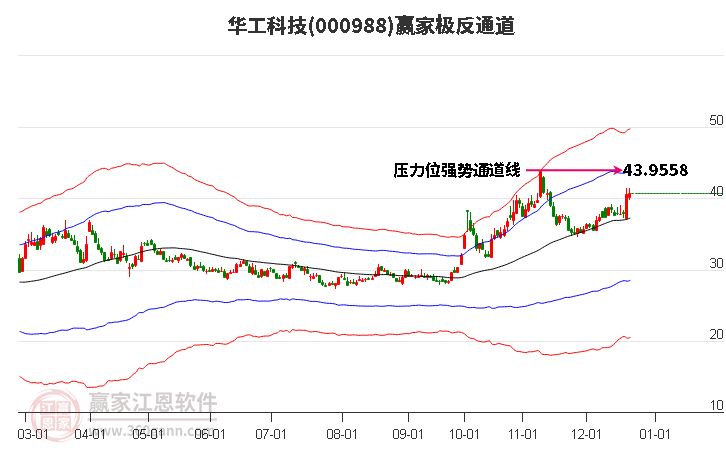 000988華工科技贏家極反通道工具