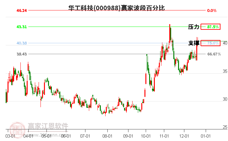 000988華工科技贏家波段百分比工具