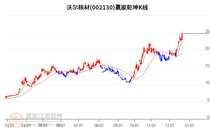 002130沃爾核材贏家乾坤K線工具