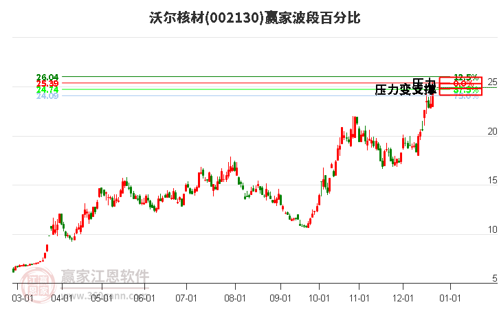 002130沃爾核材贏家波段百分比工具