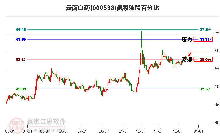 000538云南白藥贏家波段百分比工具