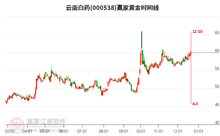 000538云南白藥贏家黃金時(shí)間周期線工具