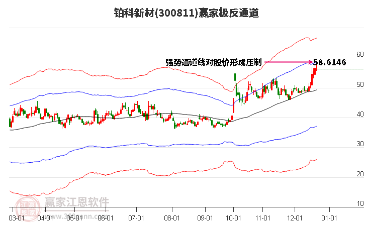 300811鉑科新材贏家極反通道工具