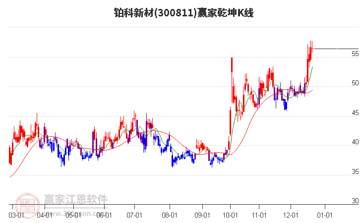 300811鉑科新材贏家乾坤K線工具