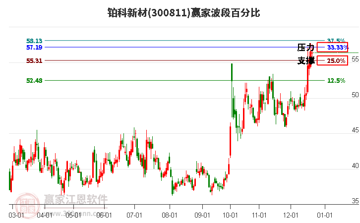 300811鉑科新材贏家波段百分比工具