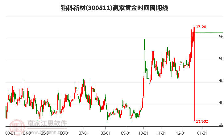 300811鉑科新材贏家黃金時間周期線工具