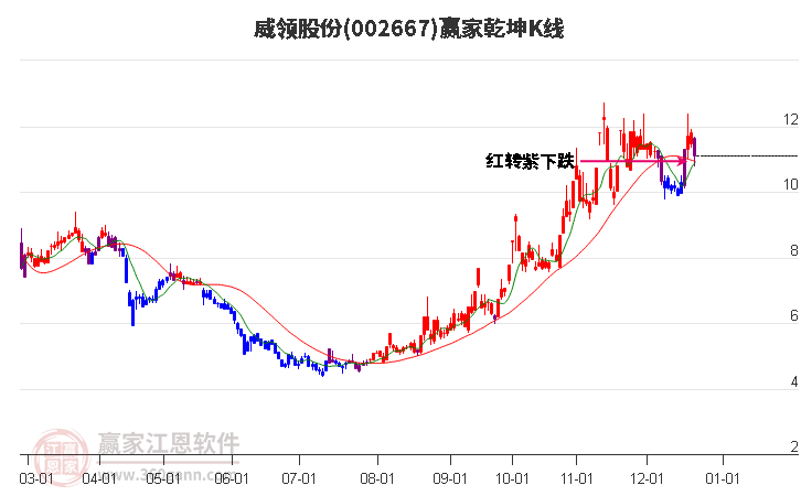 002667威領股份贏家乾坤K線工具