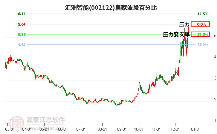 002122匯洲智能贏家波段百分比工具