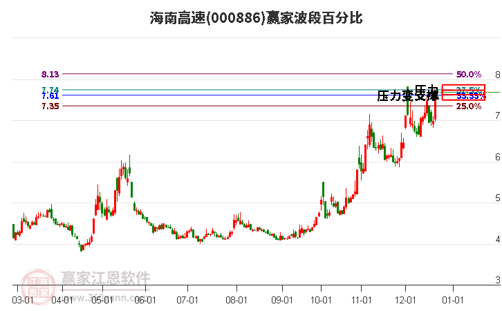 000886海南高速贏家波段百分比工具