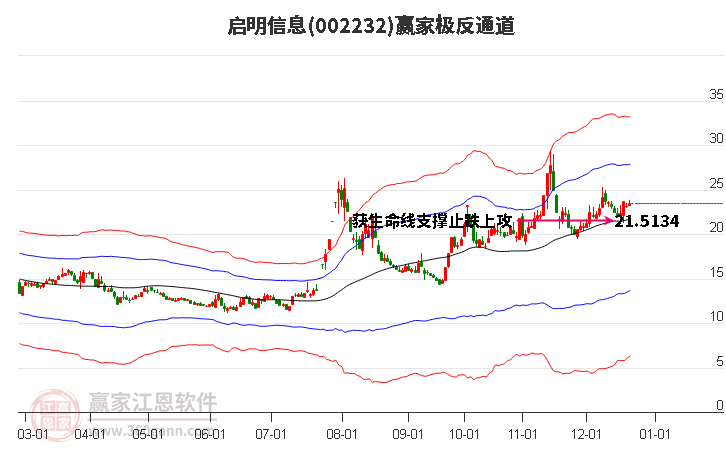 002232啟明信息贏家極反通道工具