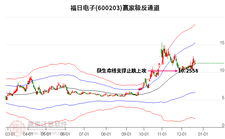 600203福日電子贏家極反通道工具