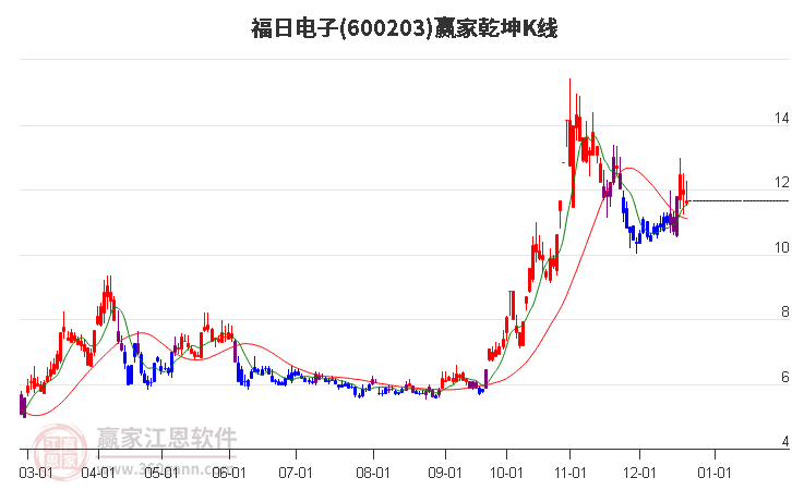 600203福日電子贏家乾坤K線工具