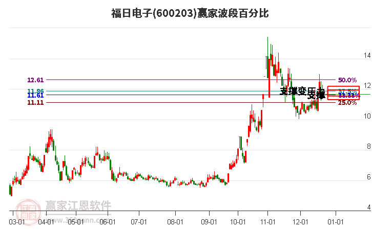 600203福日電子贏家波段百分比工具