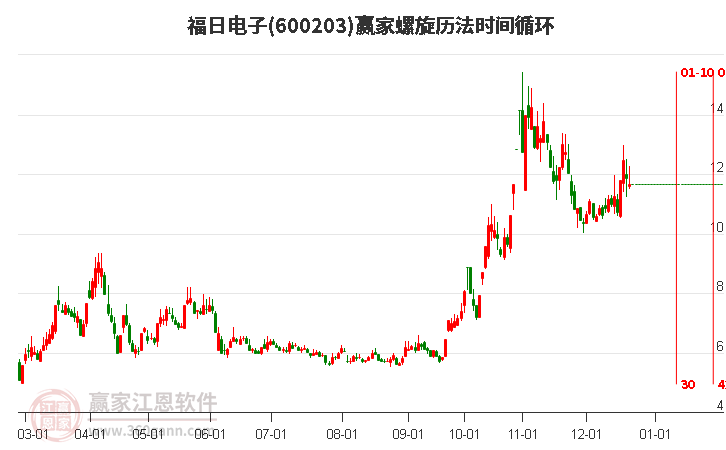 600203福日電子贏家螺旋歷法時間循環工具