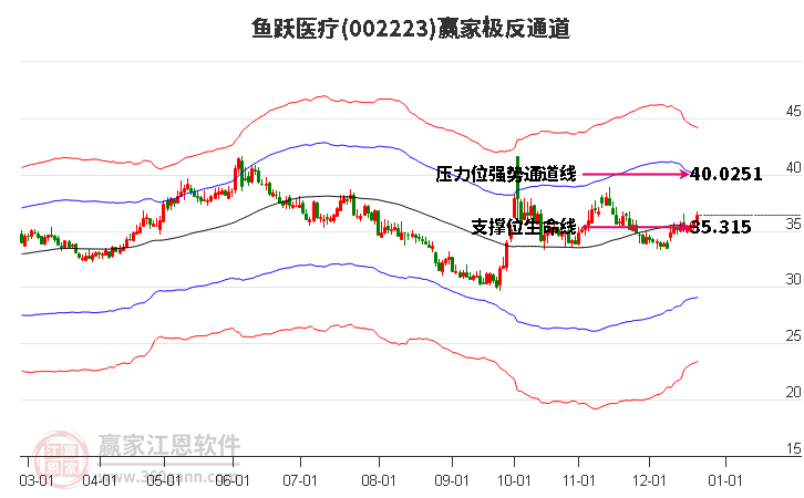 002223魚躍醫療贏家極反通道工具