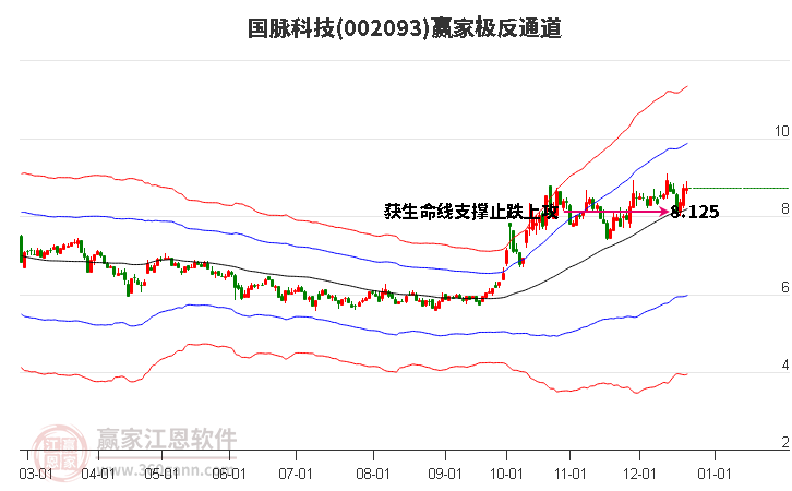 002093國脈科技贏家極反通道工具