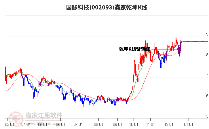 002093國脈科技贏家乾坤K線工具