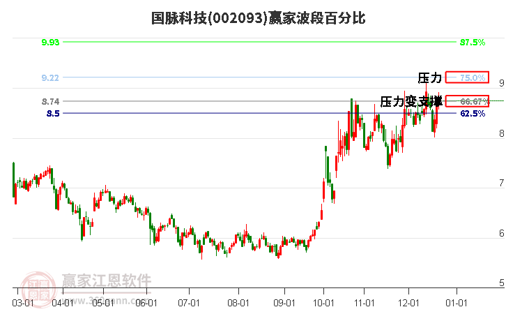 002093國脈科技贏家波段百分比工具