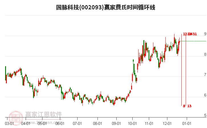 002093國脈科技贏家費氏時間循環線工具