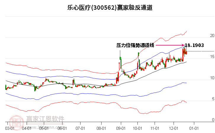 300562樂心醫療贏家極反通道工具