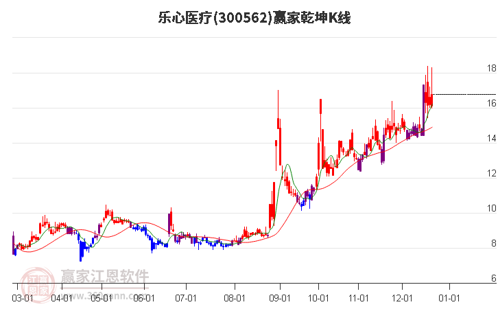 300562樂心醫療贏家乾坤K線工具