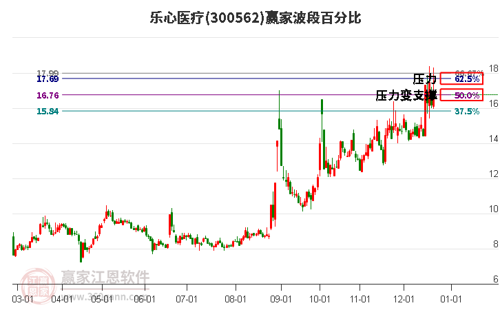 300562樂心醫療贏家波段百分比工具