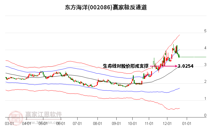 002086東方海洋贏家極反通道工具