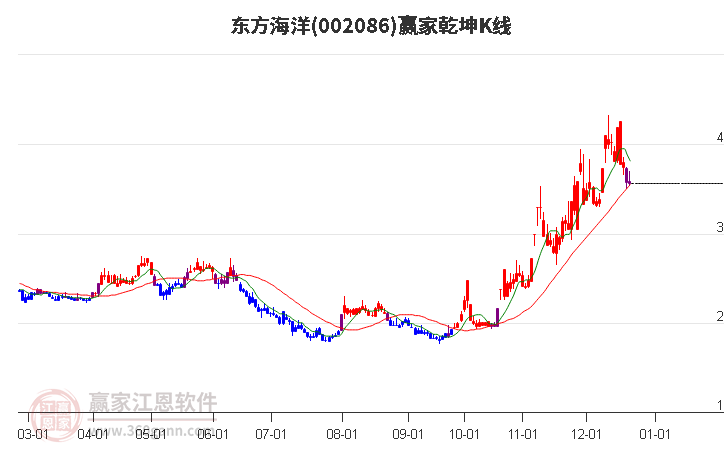 002086東方海洋贏家乾坤K線工具