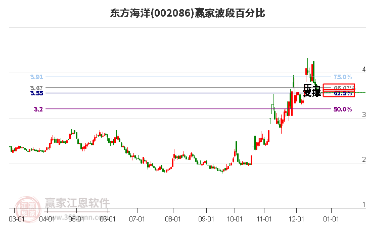 002086東方海洋贏家波段百分比工具