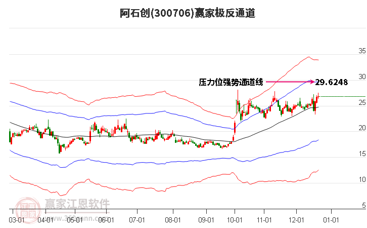 300706阿石創(chuàng)贏家極反通道工具