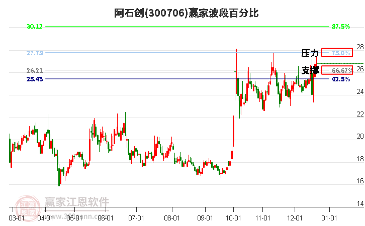 300706阿石創(chuàng)贏家波段百分比工具