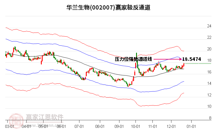 002007華蘭生物贏家極反通道工具