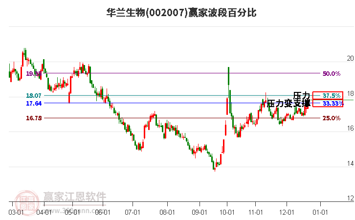 002007華蘭生物贏家波段百分比工具