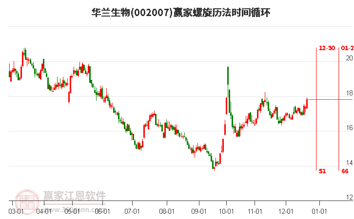 002007華蘭生物贏家螺旋歷法時間循環工具