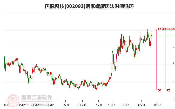 002093國脈科技贏家螺旋歷法時間循環工具