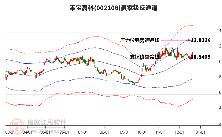 002106萊寶高科贏家極反通道工具